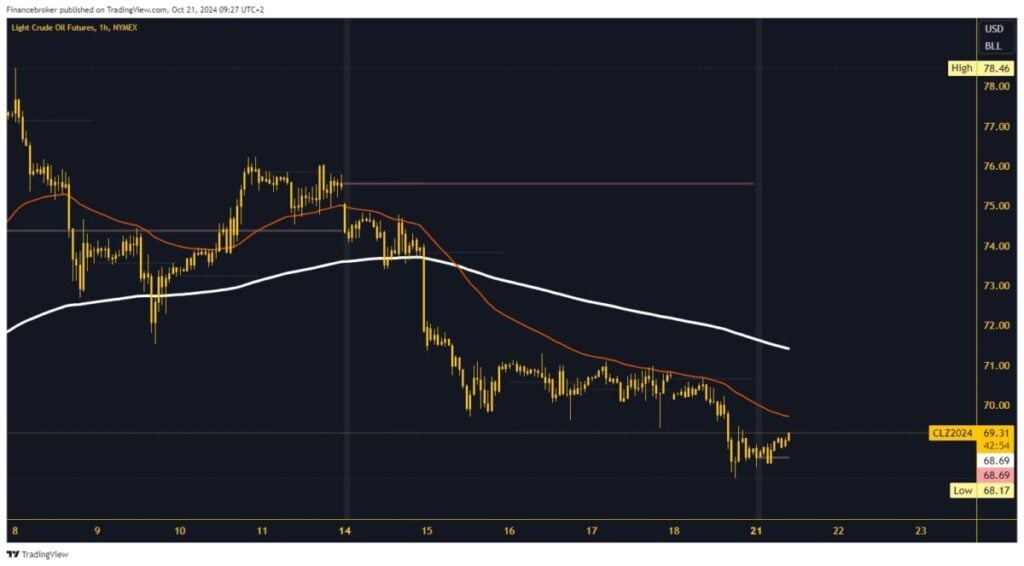 Oil chart analysis