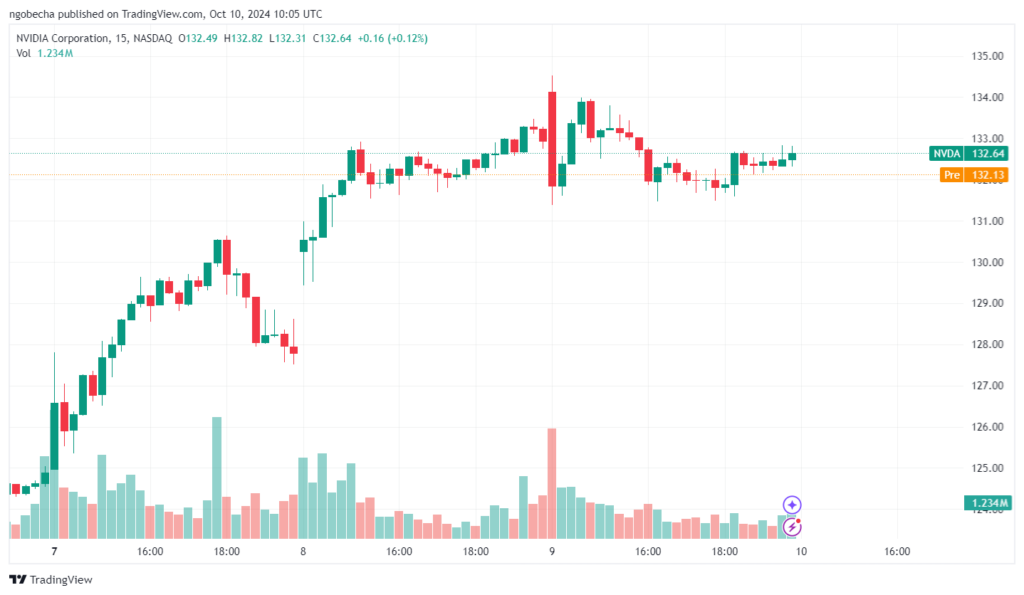 Nvidia Stock Chart Analysis