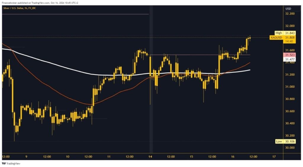 Silver chart analysis