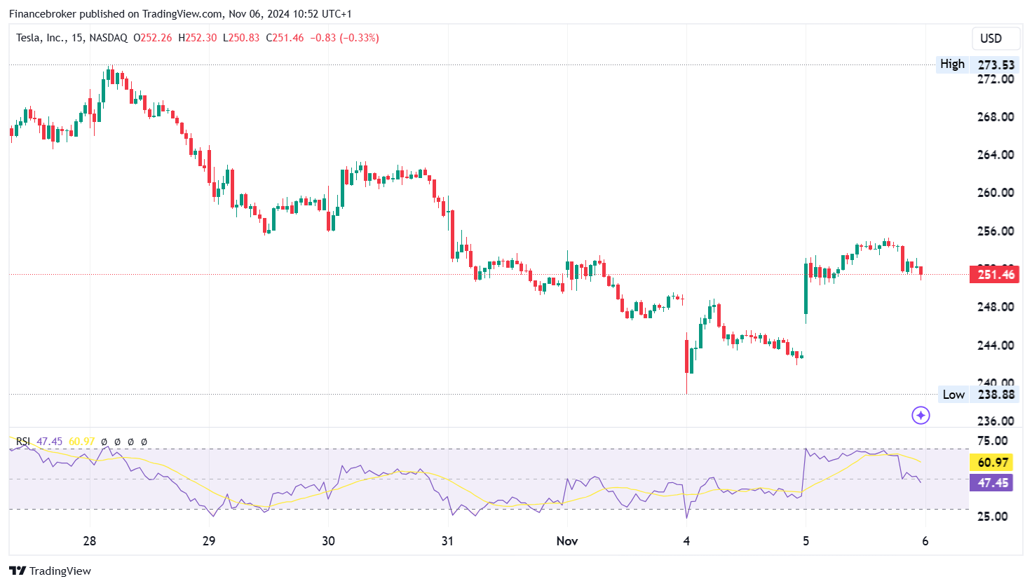 TSLA/USD 15-Minute Chart