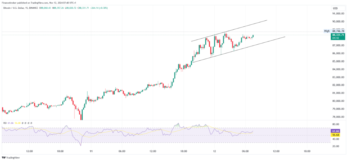 BTC/USD 15-Minute Chart