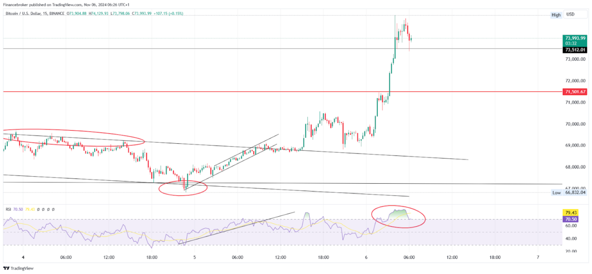 BTC/USD 15-Minute Chart