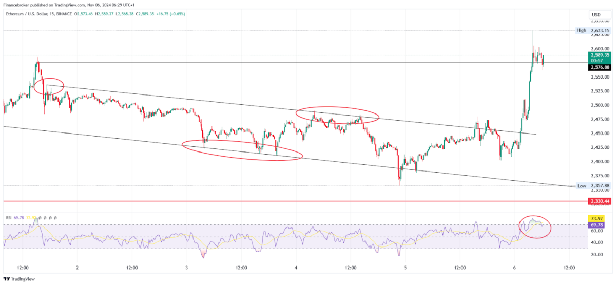 ETH/USD 15-Minute Chart