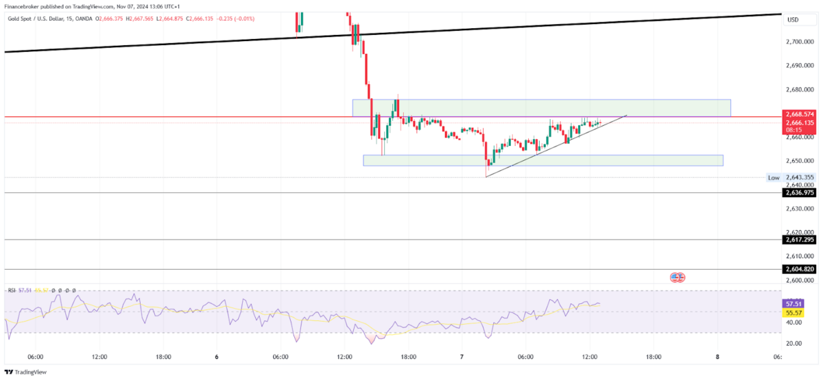 Gold/USD 15-Minute Chart